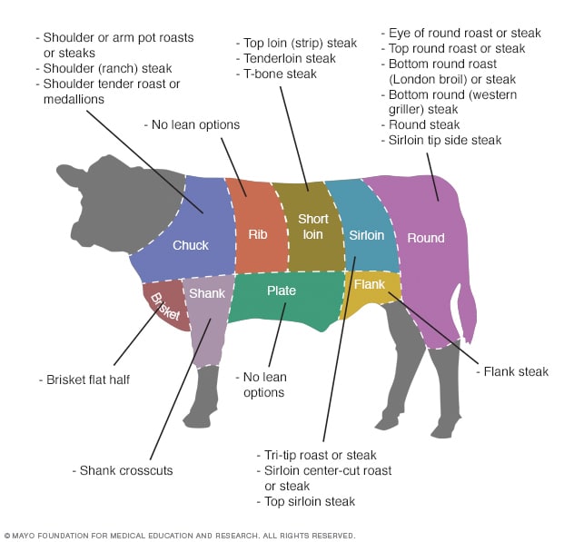 Common lean cuts of beef
